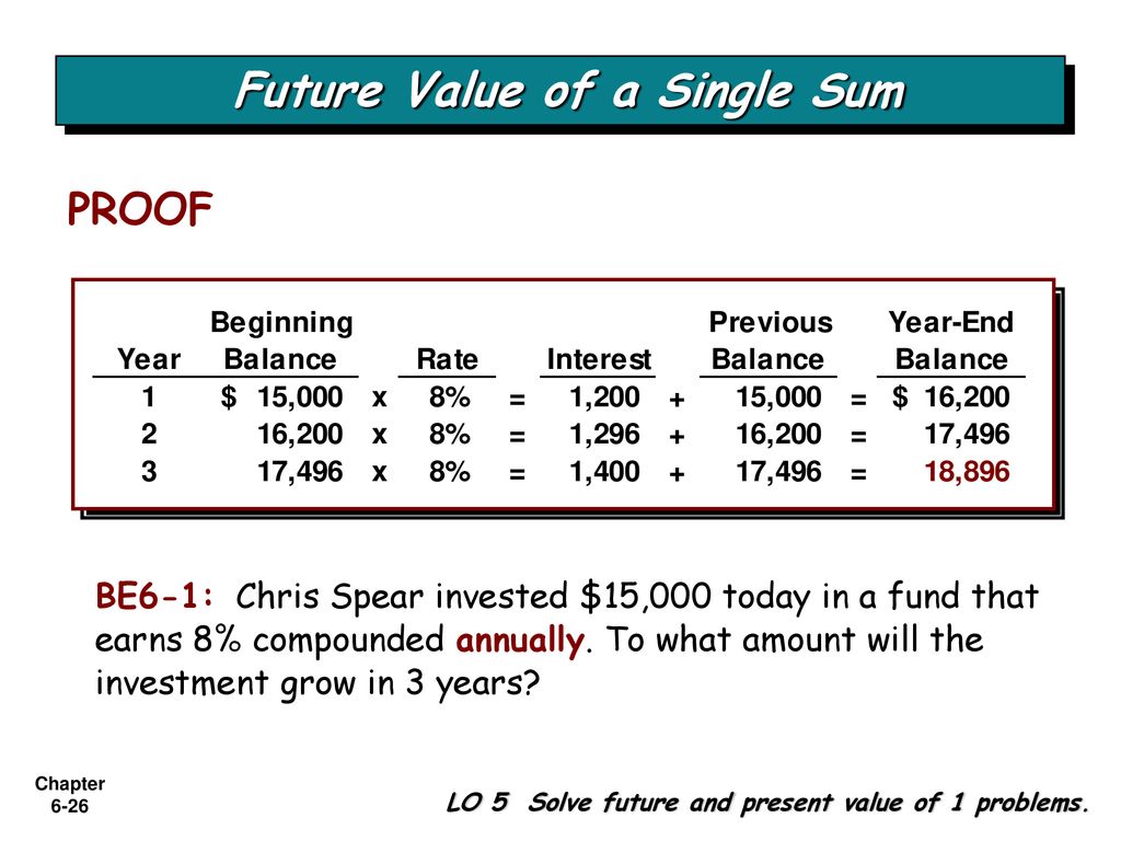 Future Value of a Single Sum