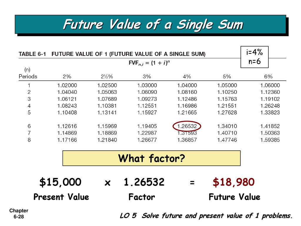 Future Value of a Single Sum