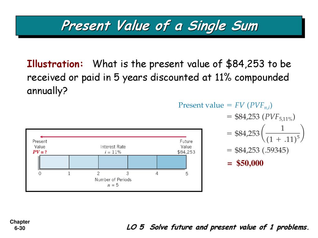 Present Value of a Single Sum