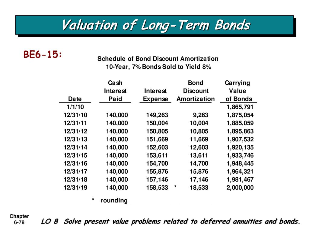 Valuation of Long-Term Bonds