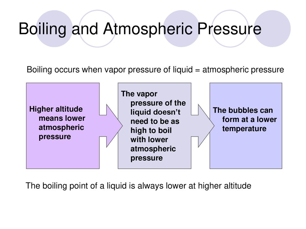 Boiling and Atmospheric Pressure