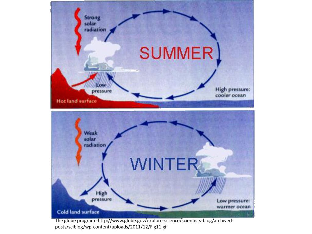 Asian Monsoons And Climate - Ppt Download