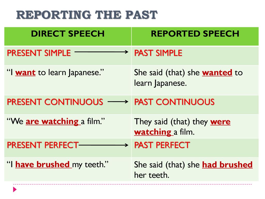 Saw в past continuous. Reported Speech таблица. Косвенная речь reported Speech. Present perfect Continuous reported Speech. Reported Speech правила.
