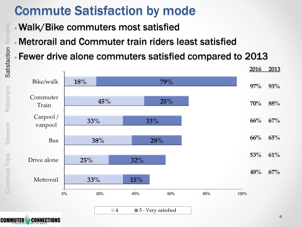 Commute Satisfaction by mode