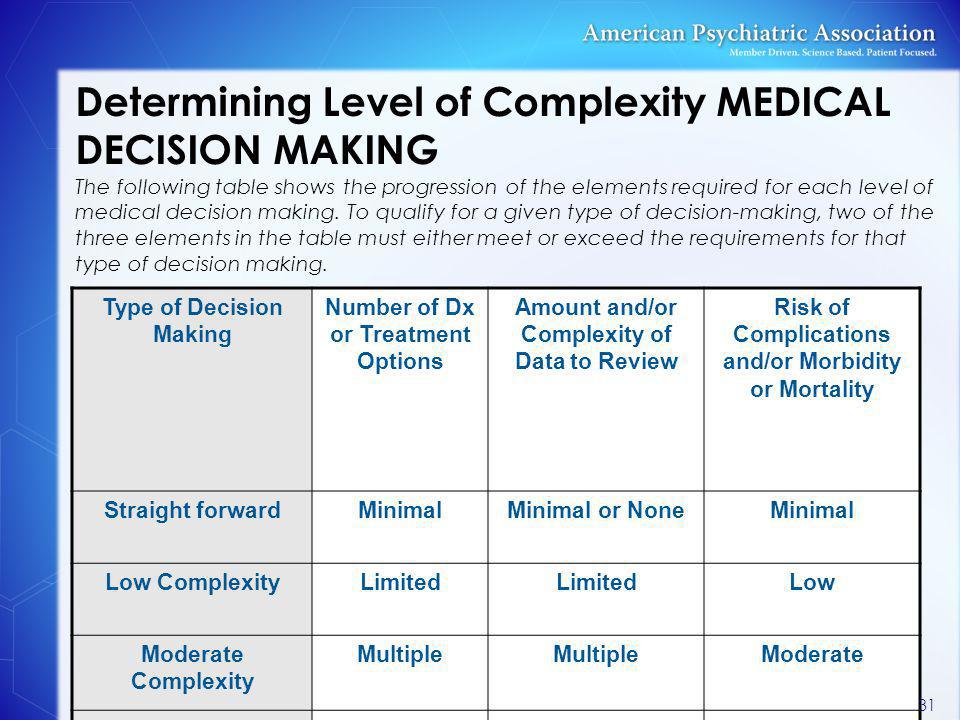 Medical Decision Making Chart