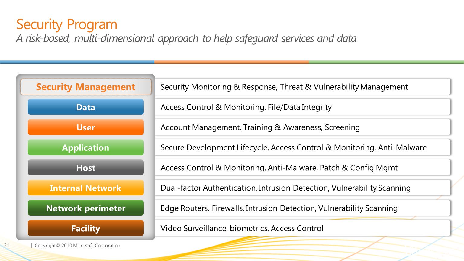 Security Program A risk-based, multi-dimensional approach to help safeguard services and data
