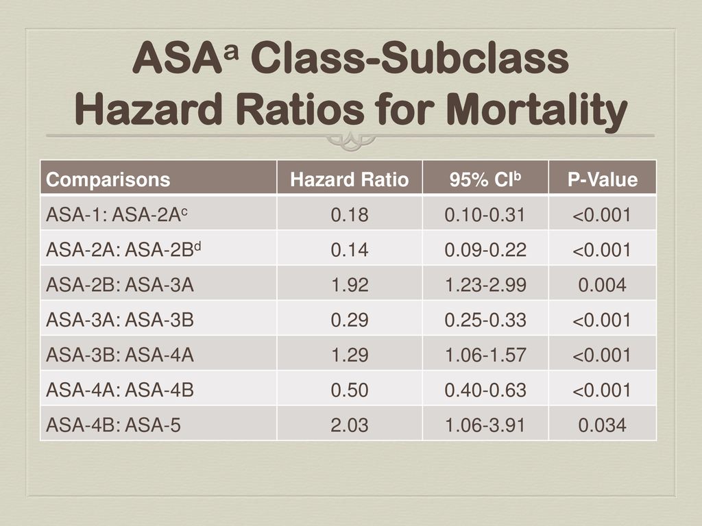 ASAa Class-Subclass Hazard Ratios for Mortality