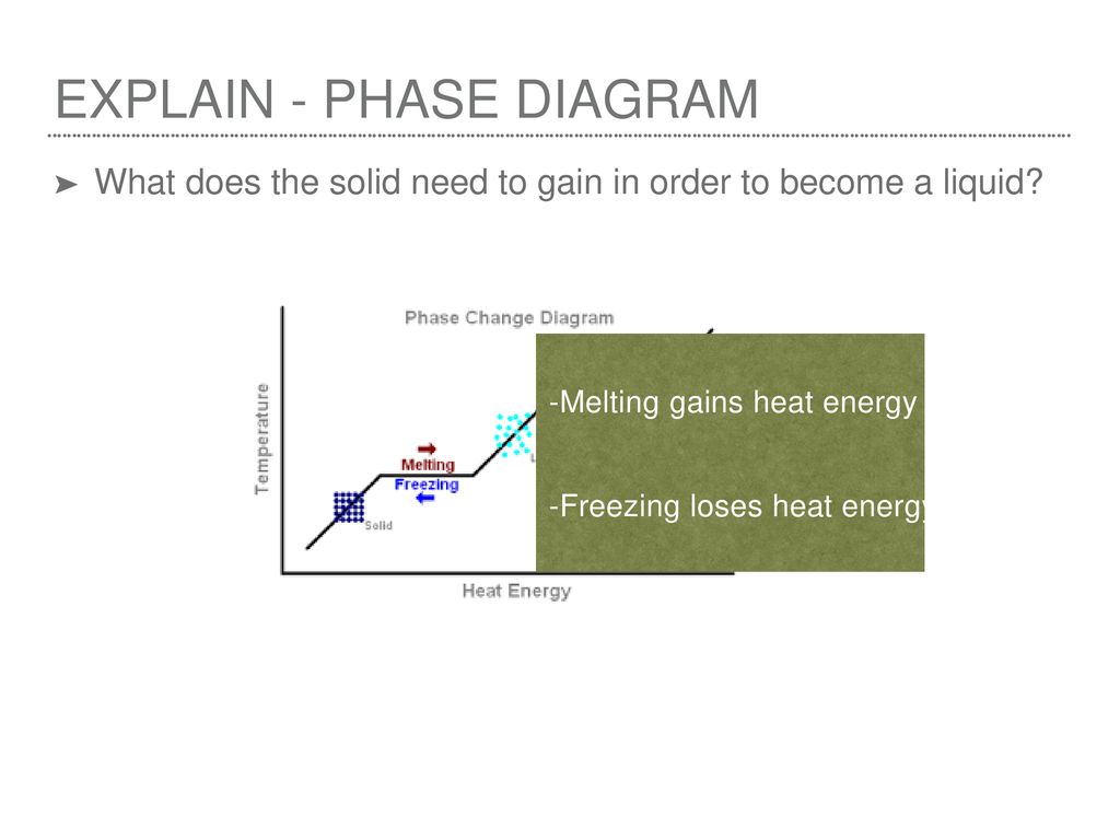Explain - phase diagram