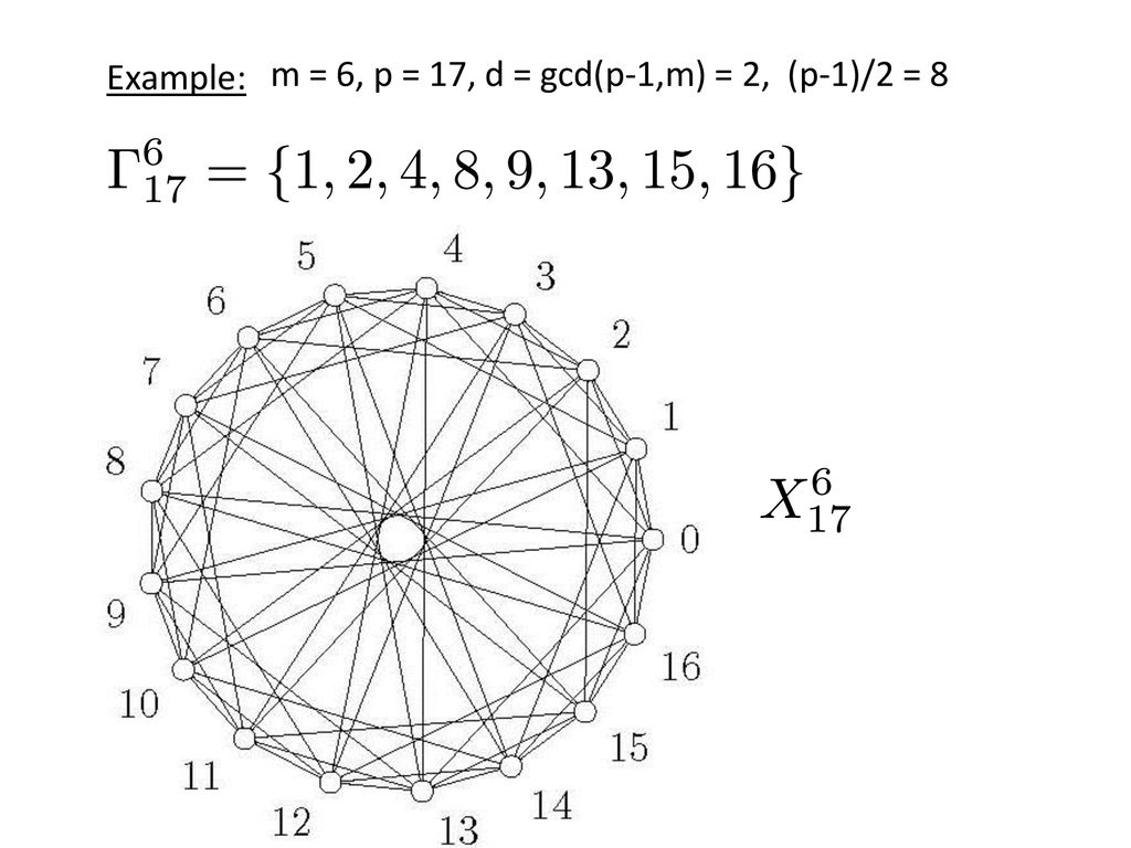 Example: m = 6, p = 17, d = gcd(p-1,m) = 2, (p-1)/2 = 8