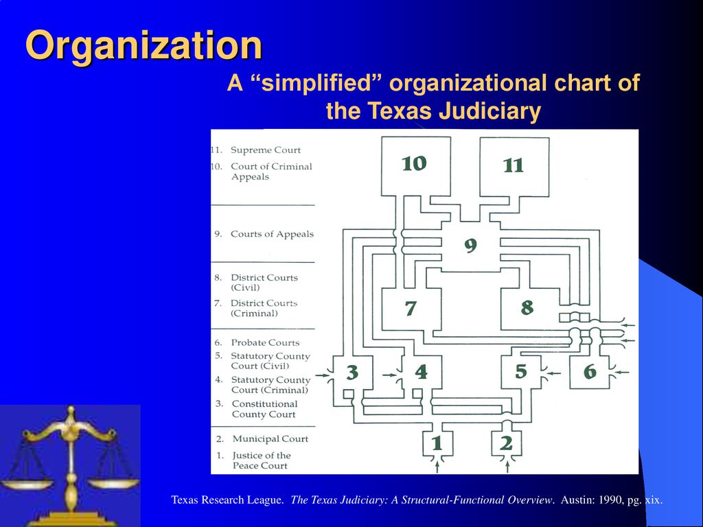 Texas Judicial System Chart