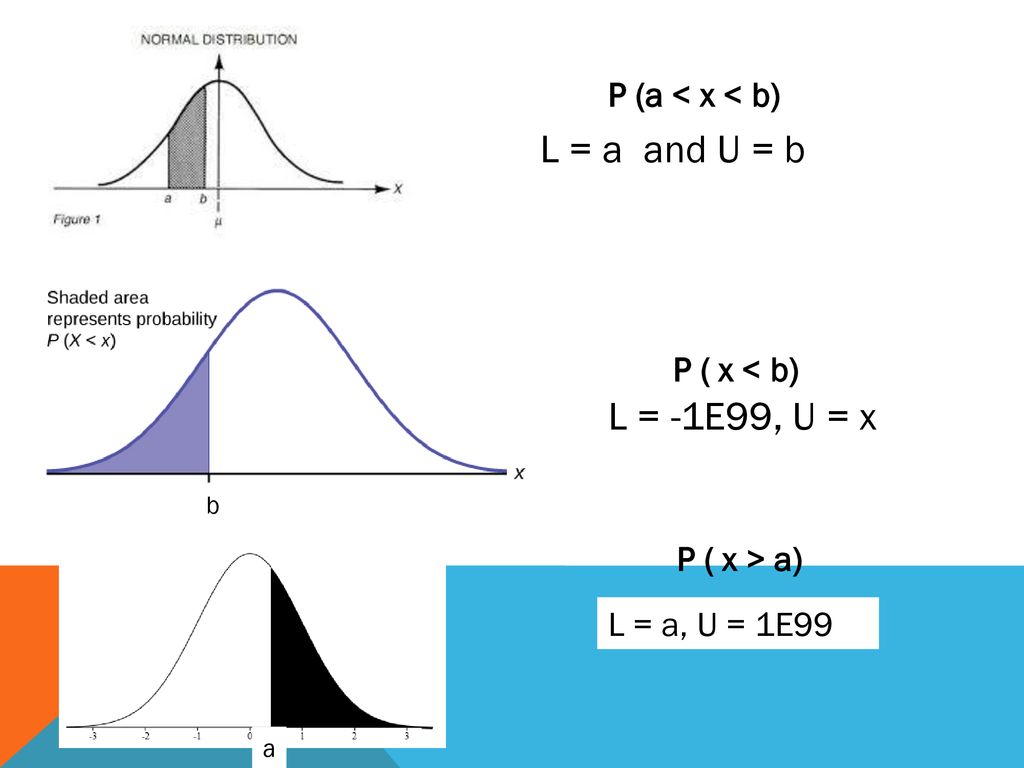 Normal Distribution And Z Scores Ppt Download