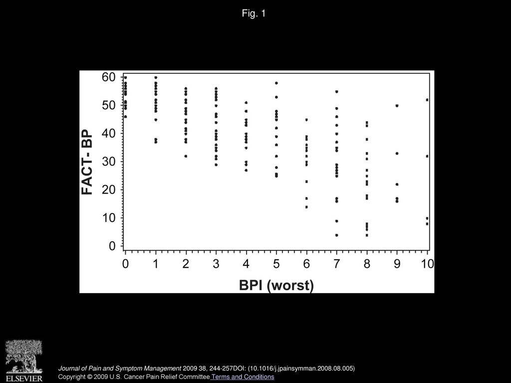Fig. 1 Scatter plot of FACT-BP score with BPI (worst pain score in last three days).