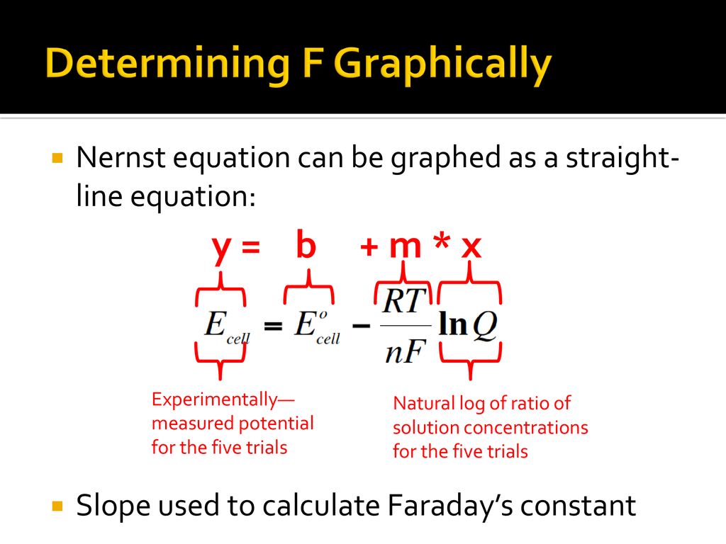 Determining F Graphically