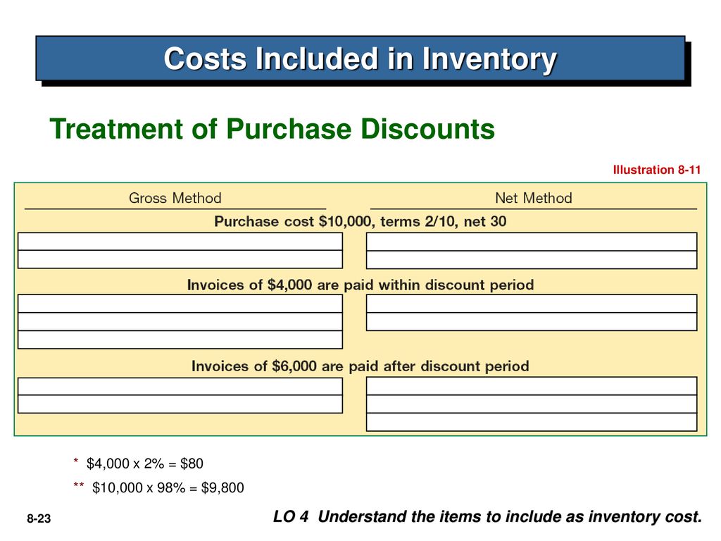 The cost includes. Cost of Inventories.