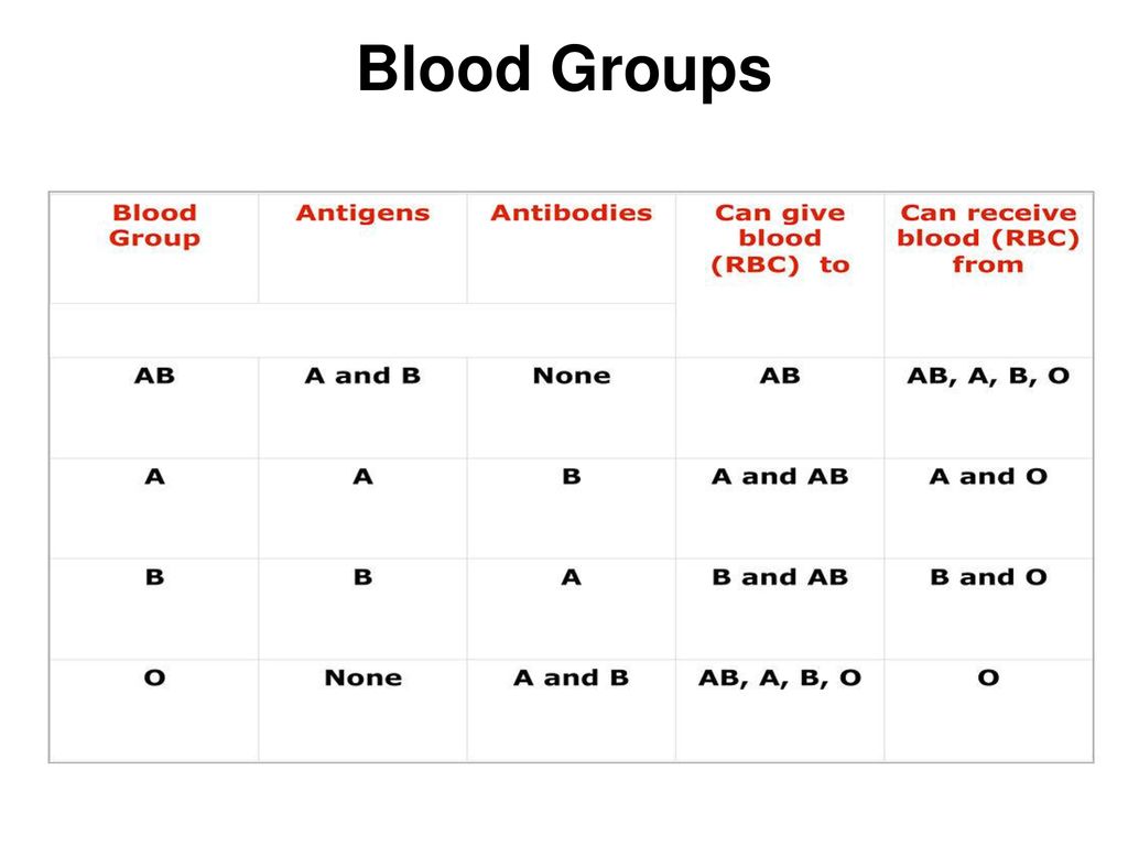 Blood groups and blood types - ppt download