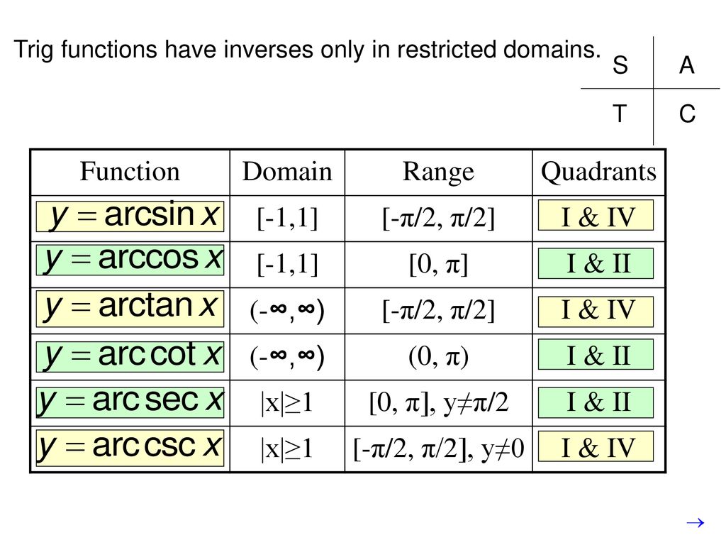 5 6 Inverse Trig Functions And Differentiation Ppt Download