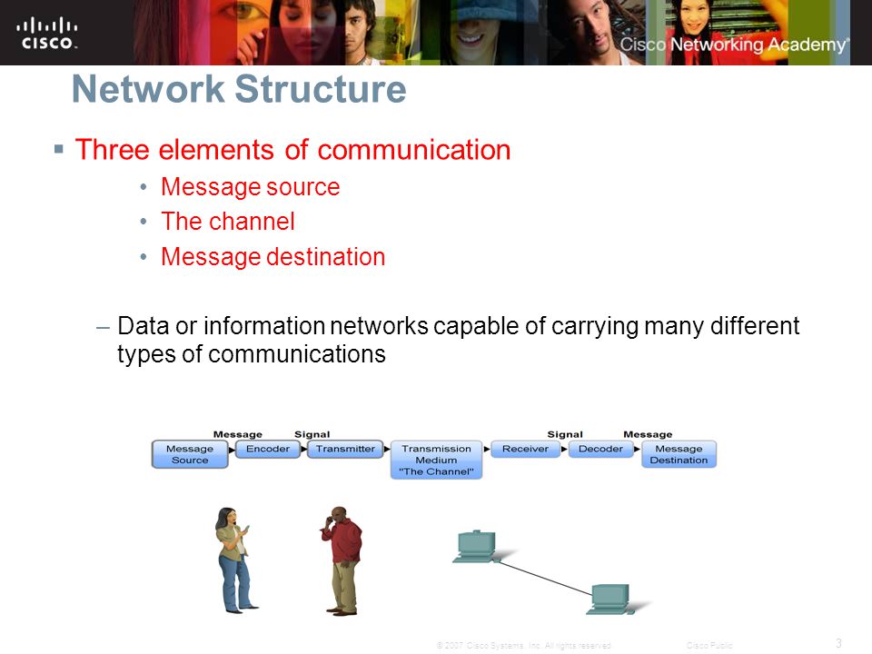 Network Structure Three elements of communication Message source
