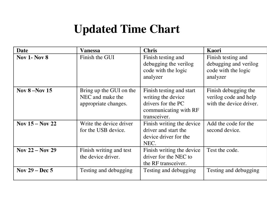 Updated Time Chart