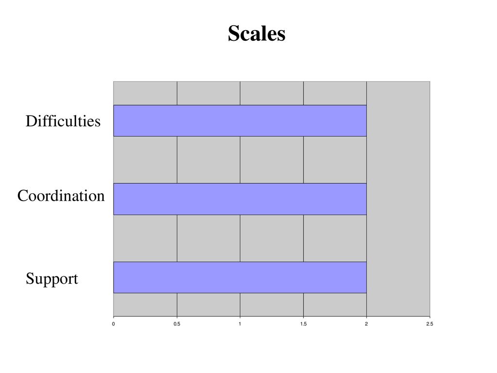 Scales Difficulties Coordination Support