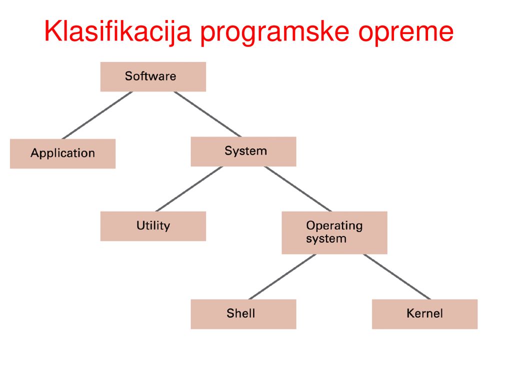 o operacijskih sistemih) - ppt download