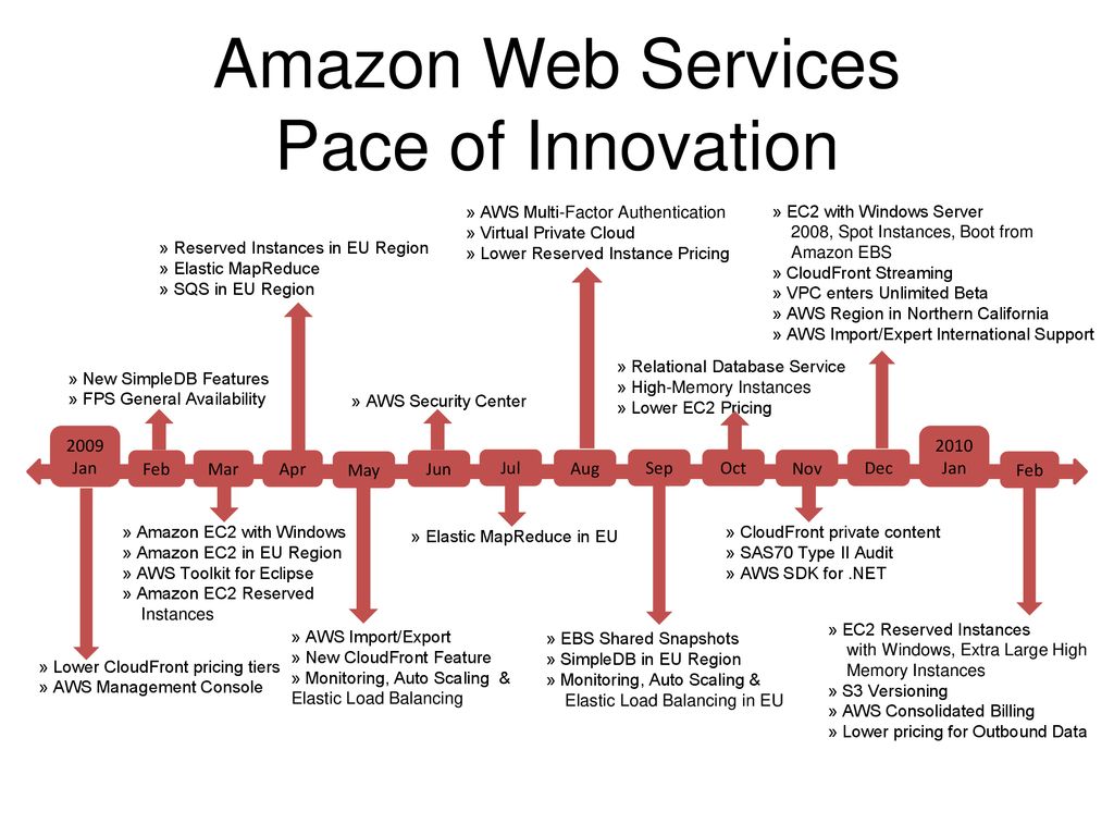 Pace of Innovation 2009 Jan 2010 Jan Feb Mar Apr May Jun Jul Aug Sep