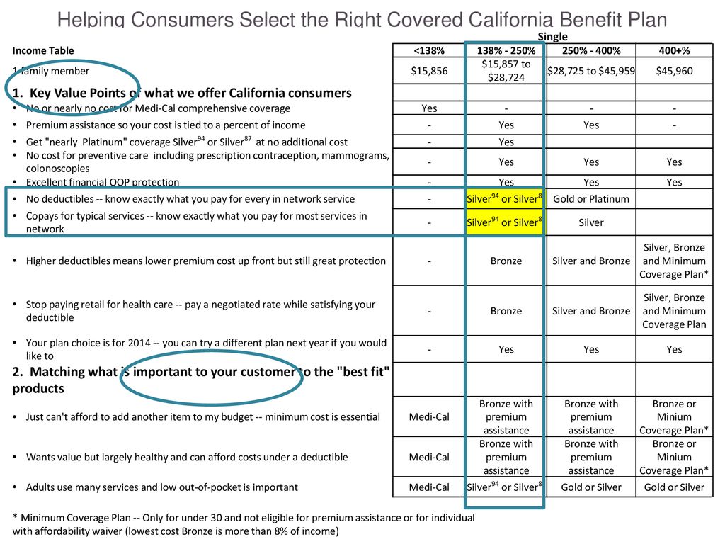 Covered California Premium Assistance Chart