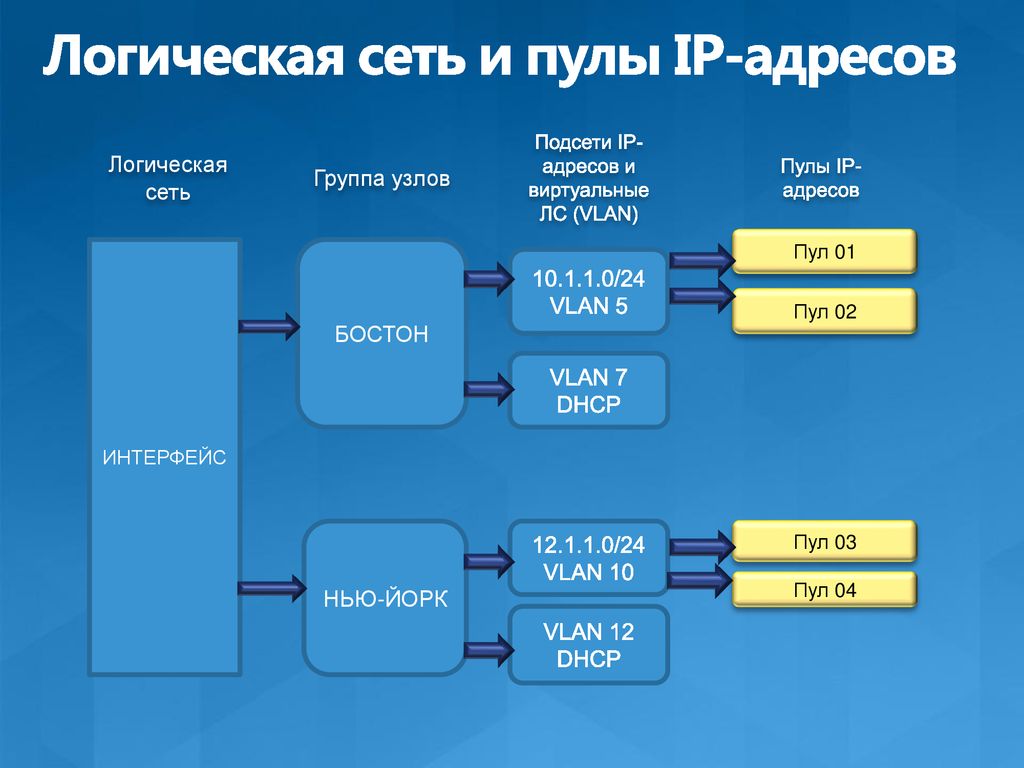 Логическая сеть. Подсети логика. Логические сетки. Булевы сети.