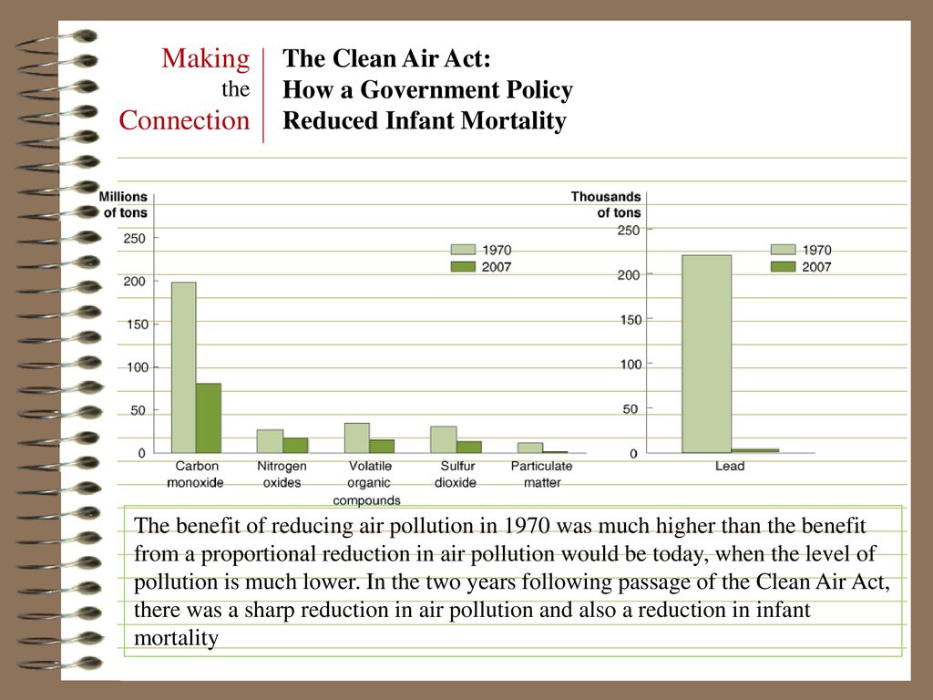 Making the Connection The Clean Air Act: How a Government Policy Reduced Infant Mortality.