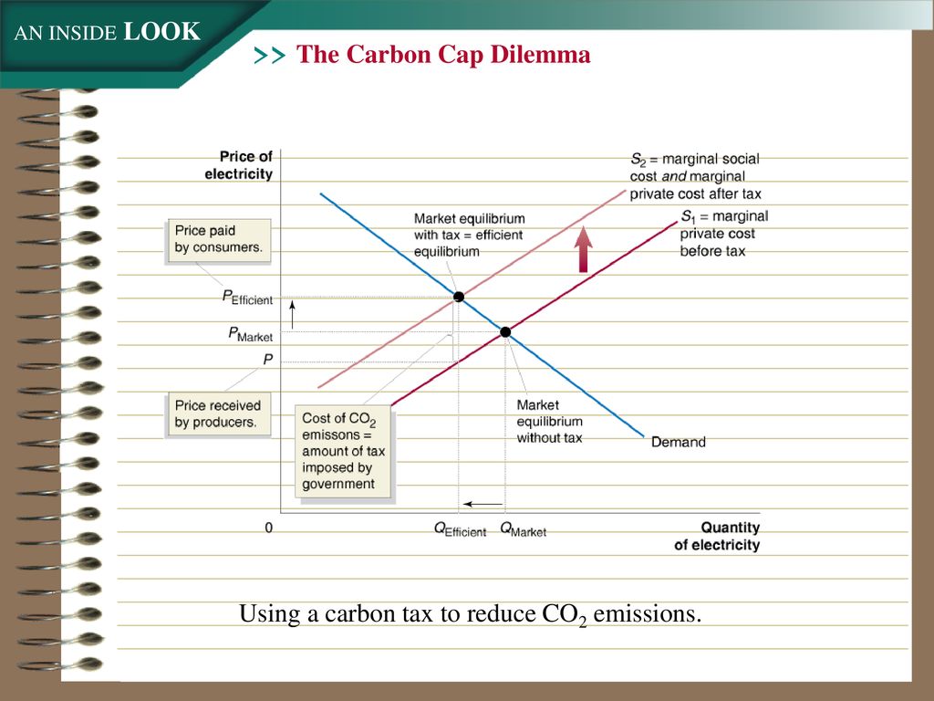 >> The Carbon Cap Dilemma