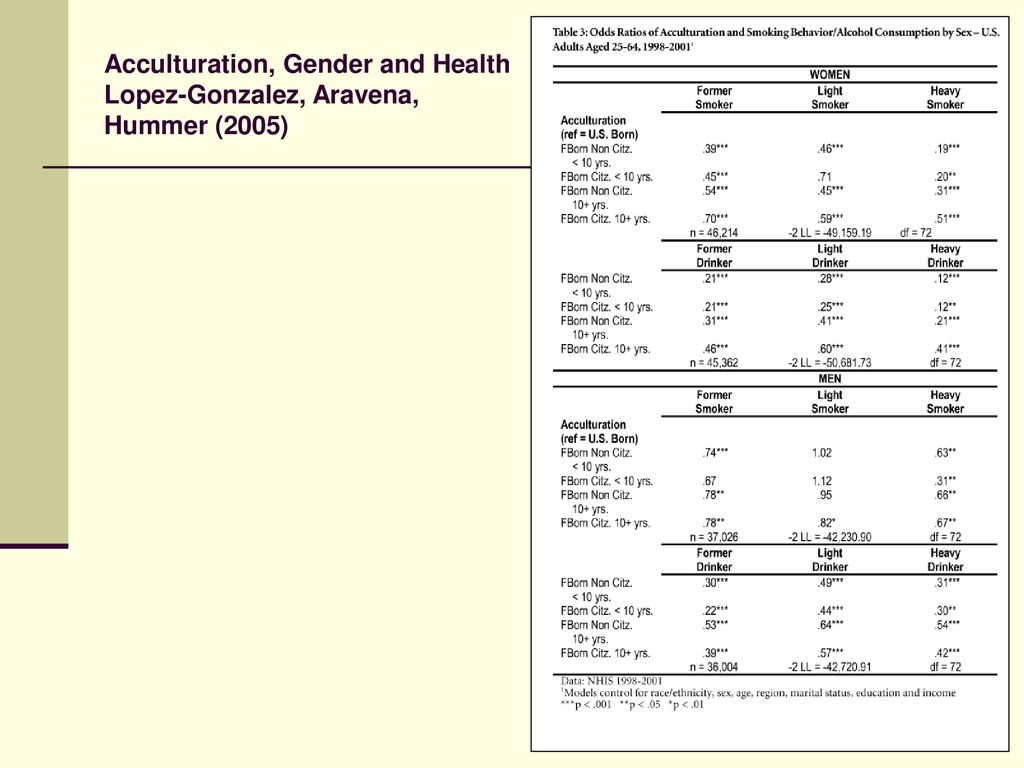 Acculturation, Gender and Health Lopez-Gonzalez, Aravena, Hummer (2005)