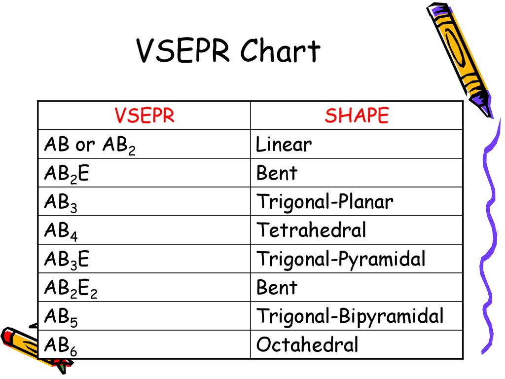Vesper Chart