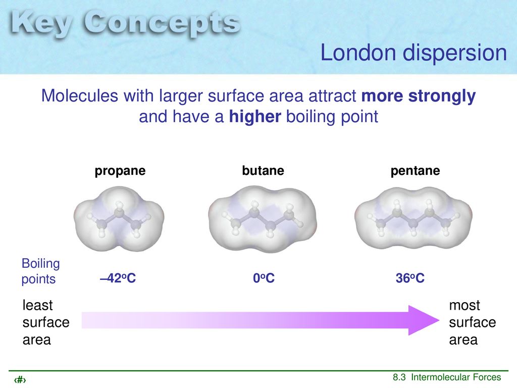 London dispersion Molecules with larger surface area attract more strongly. and have a higher boiling point.