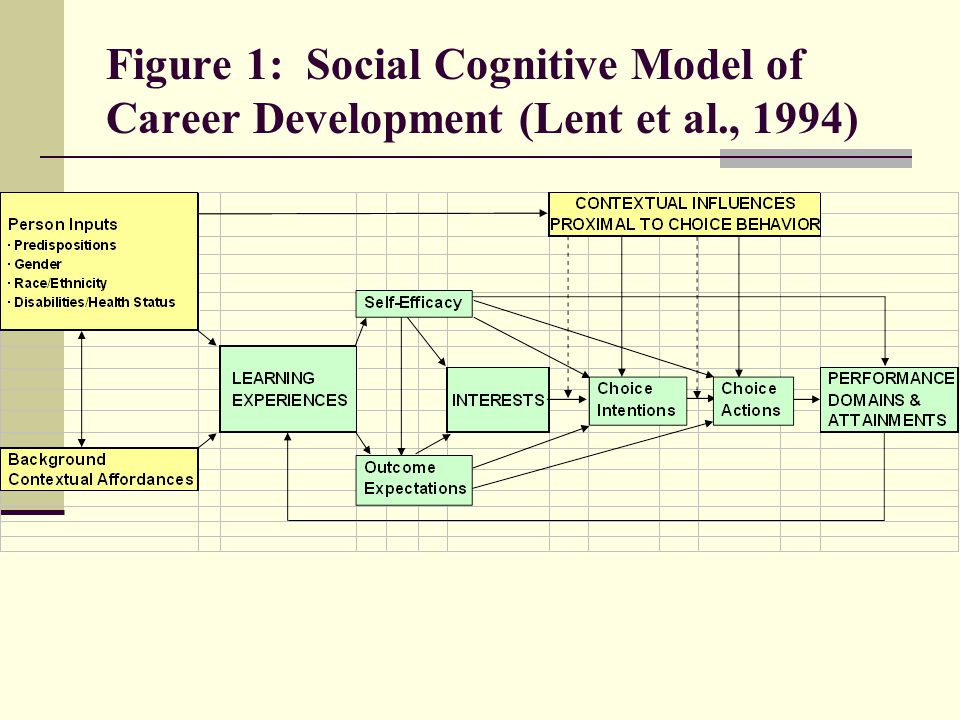 Figure 1: Social Cognitive Model of Career Development (Lent et al
