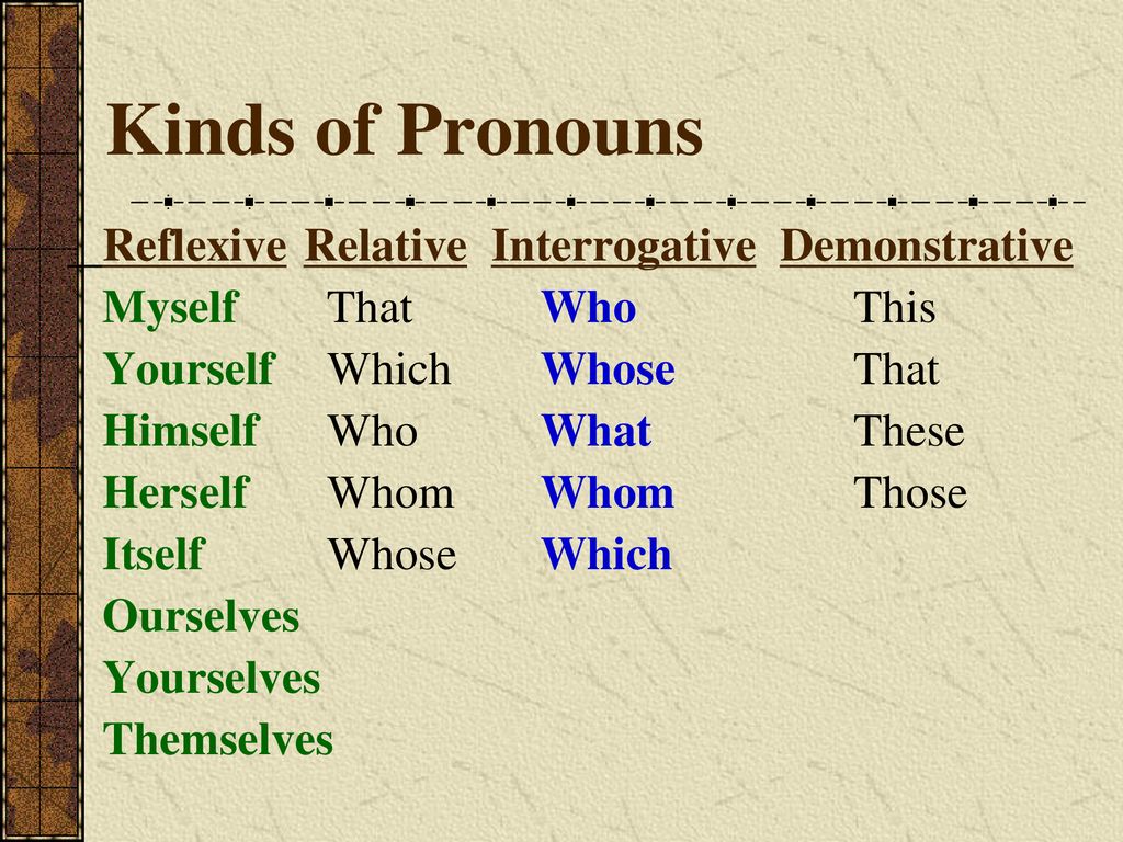 Значения kind. Reflexive pronouns в английском языке. Kinds of pronouns. Правило в английском языке interrogative pronouns. Interrogative pronouns примеры.