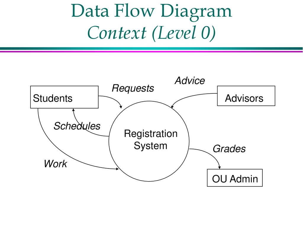 Data Flow Diagram Context (Level 0)