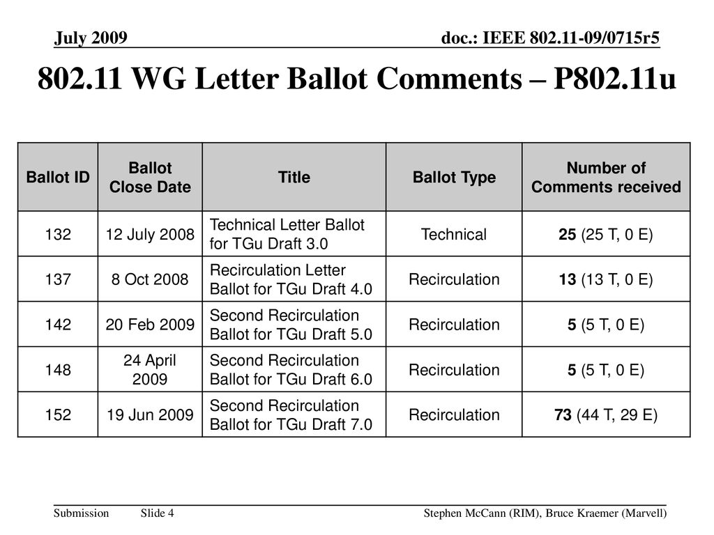 WG Letter Ballot Comments – P802.11u