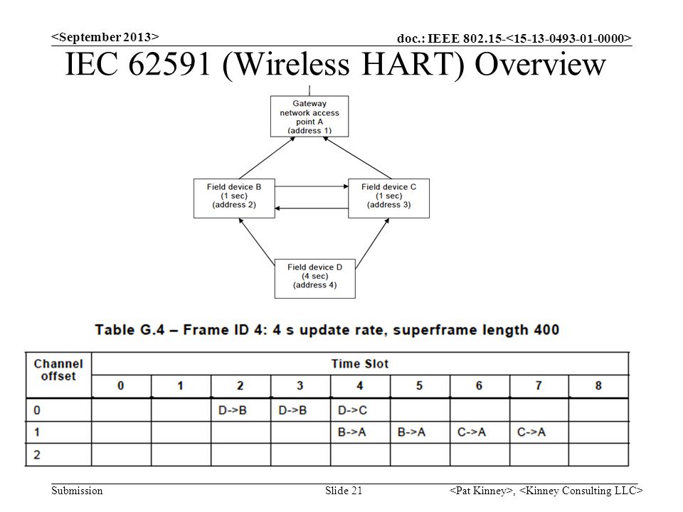 IEC (Wireless HART) Overview