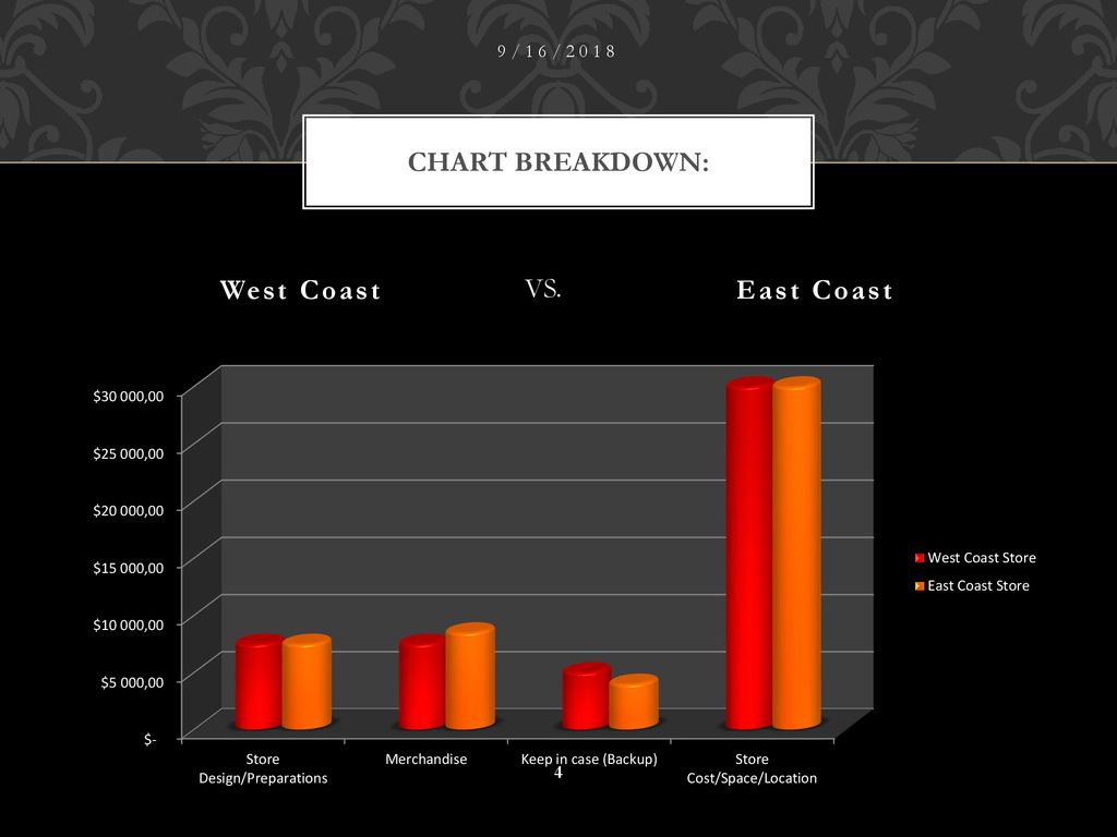 Chart Breakdown: West Coast East Coast