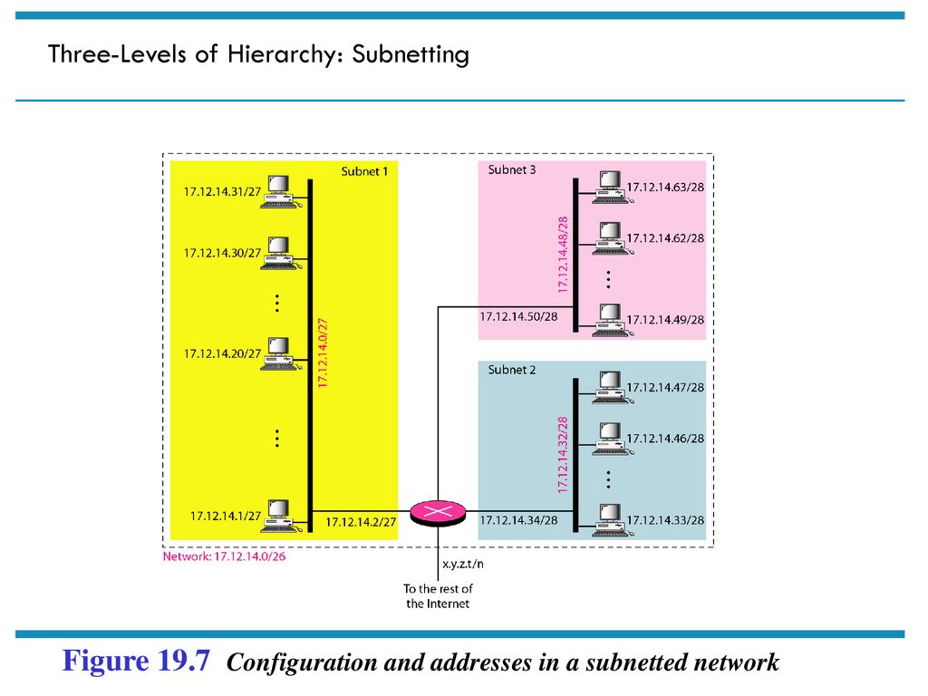 Figure 19.7 Configuration and addresses in a subnetted network