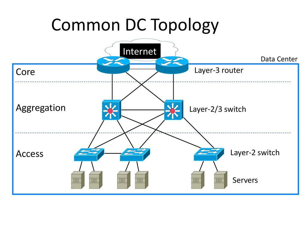 Как найти data data. Layer 2 layer 3 схема сети. Core l3 Switch. Топология Internet. Сетевая топология.