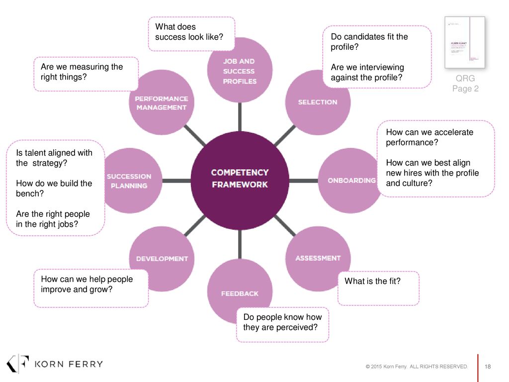 Korn Ferry Leadership Architect Global Competency Framework Ppt Download
