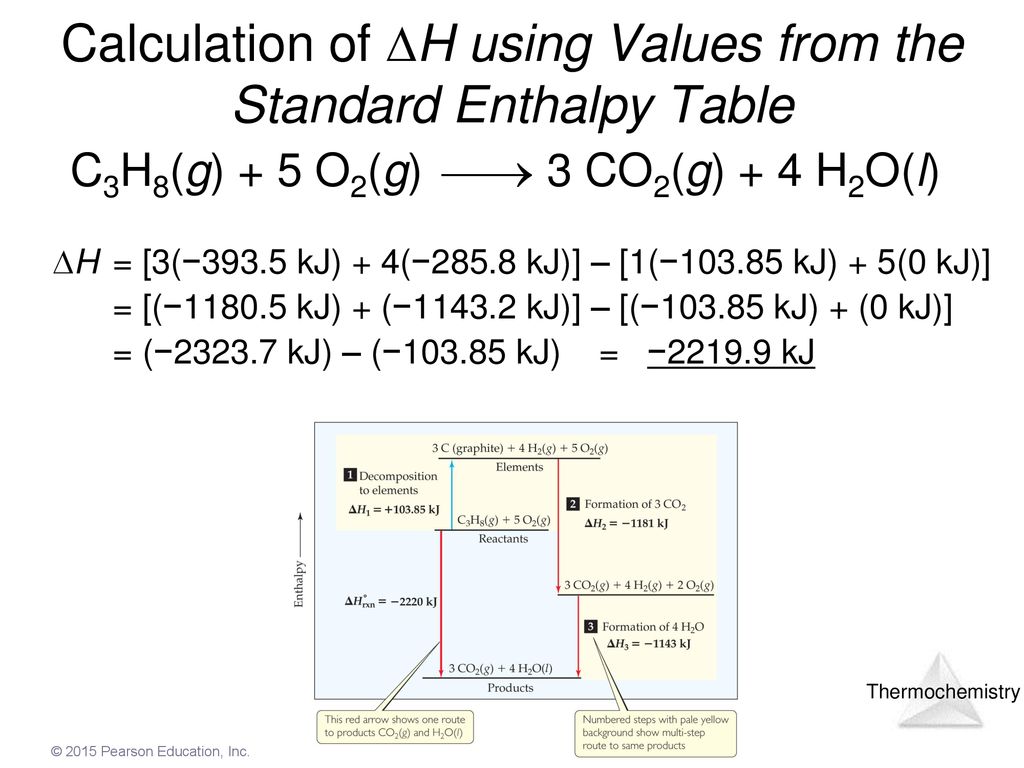 Calculation of H using Values from the Standard Enthalpy Table