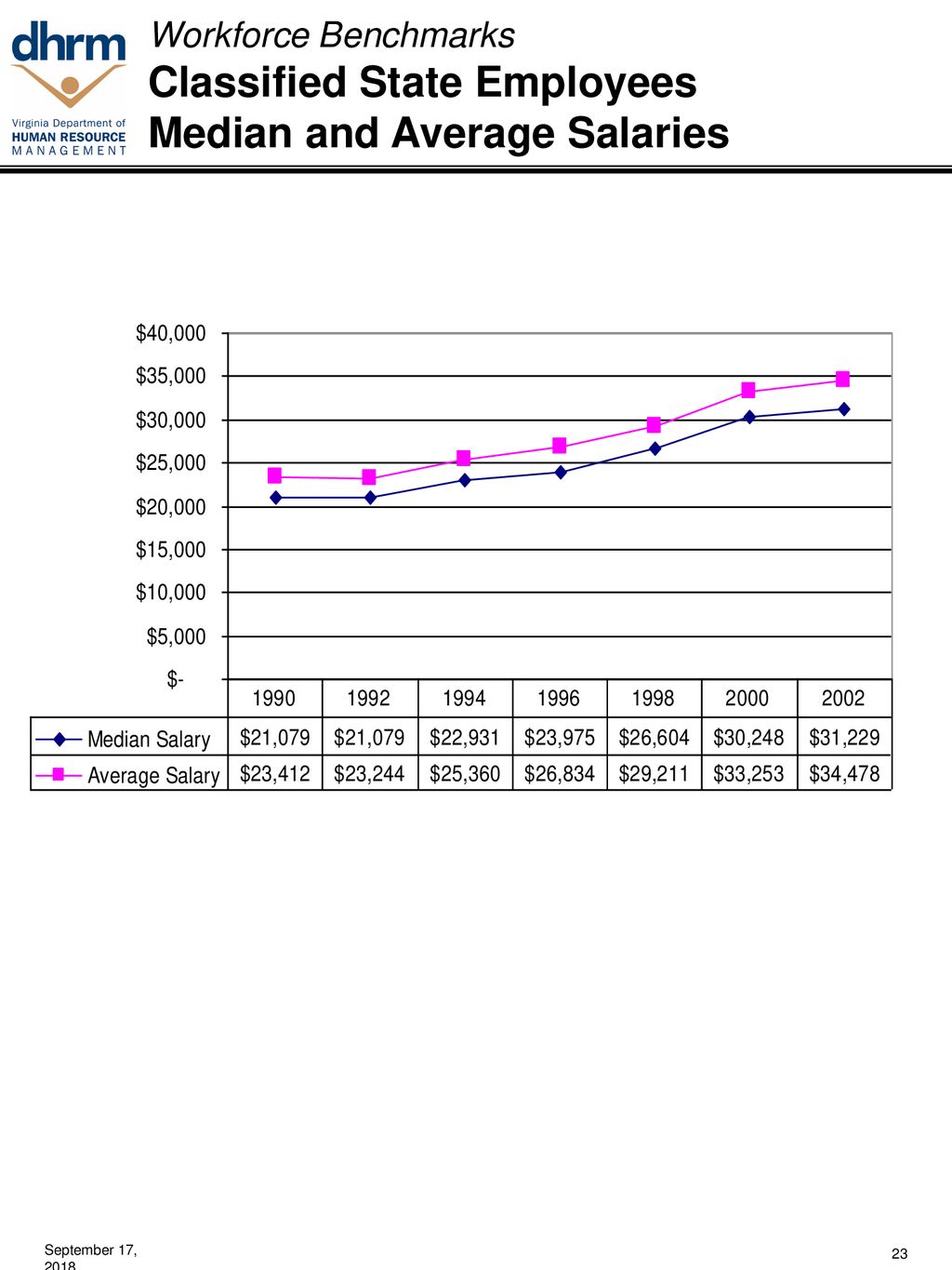 Virginia State Employee Salaries Database 2025