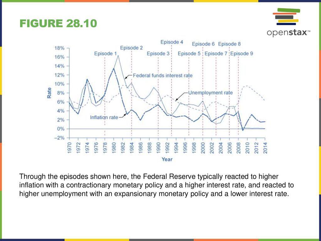 Chapter 28 Monetary Policy And Bank Regulation - Ppt Download