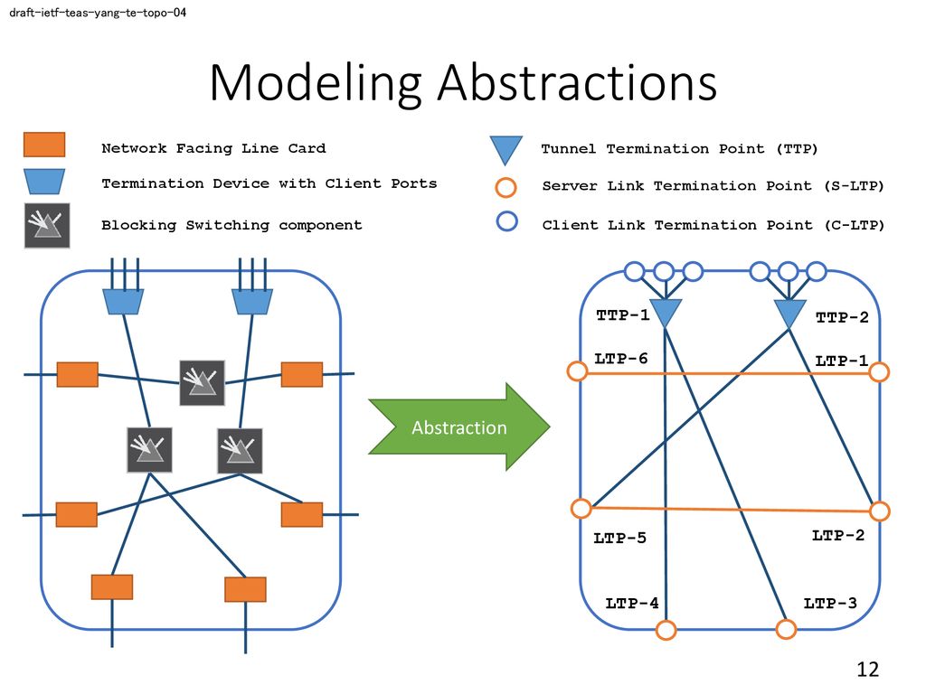 Modeling Abstractions