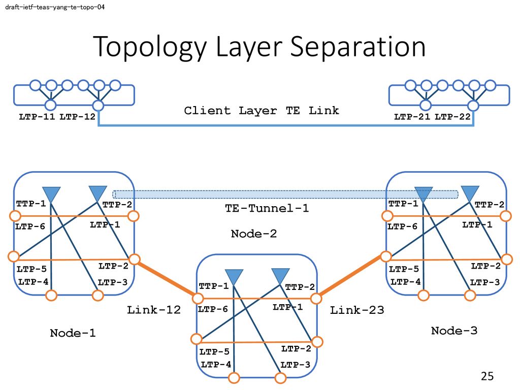 Topology Layer Separation