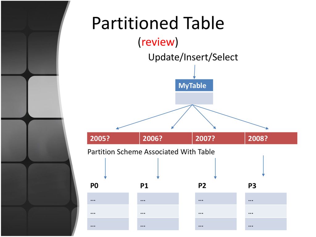 Partitioned Table (review) Update/Insert/Select MyTable