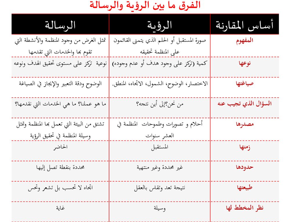الفرق بين الرؤية والرسالة والهدف Pdf