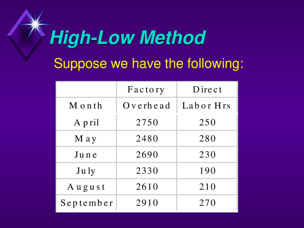 High-Low Method Suppose we have the following:
