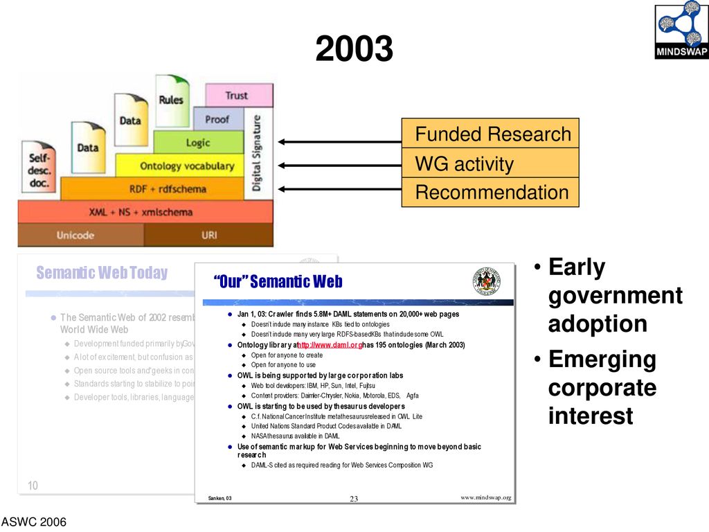 2003 Early government adoption Emerging corporate interest